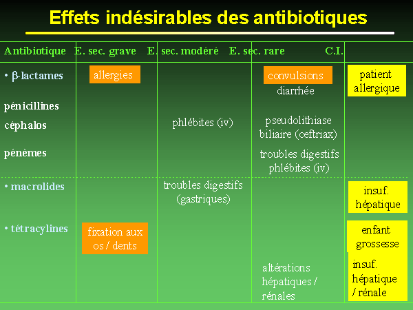 Effets indésirables des antibiotiques